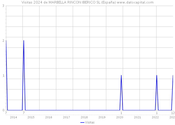 Visitas 2024 de MARBELLA RINCON IBERICO SL (España) 