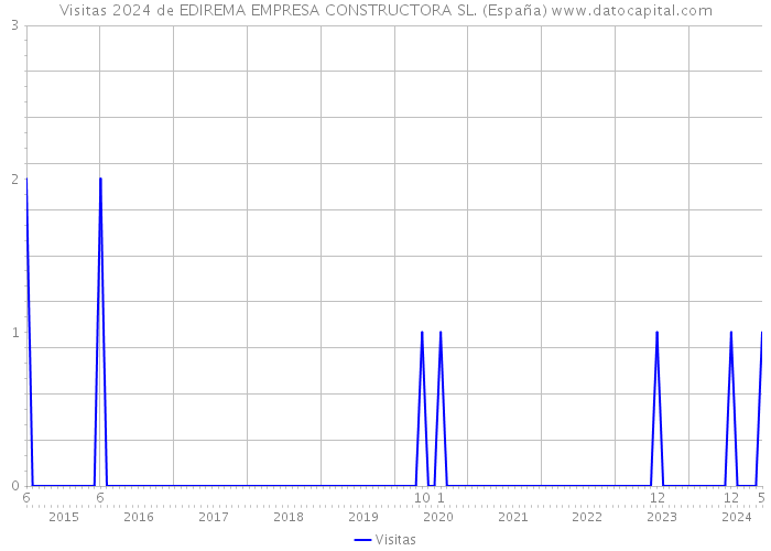 Visitas 2024 de EDIREMA EMPRESA CONSTRUCTORA SL. (España) 