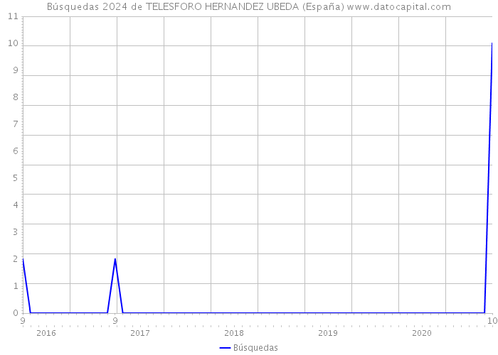 Búsquedas 2024 de TELESFORO HERNANDEZ UBEDA (España) 