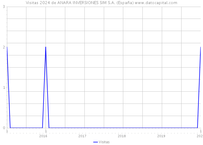 Visitas 2024 de ANARA INVERSIONES SIM S.A. (España) 