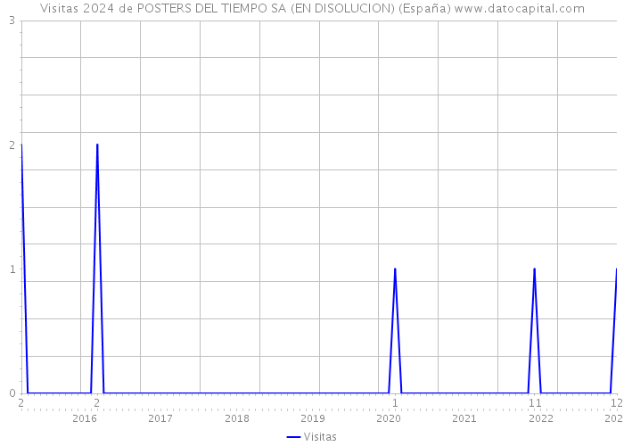 Visitas 2024 de POSTERS DEL TIEMPO SA (EN DISOLUCION) (España) 