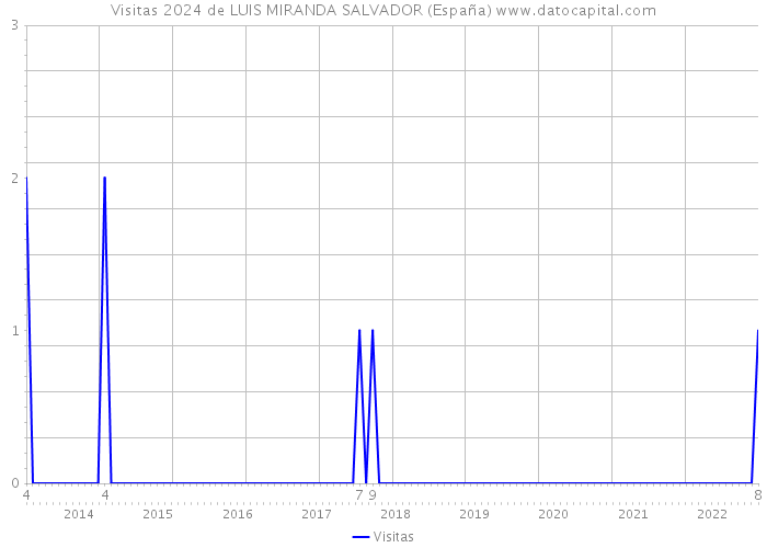 Visitas 2024 de LUIS MIRANDA SALVADOR (España) 