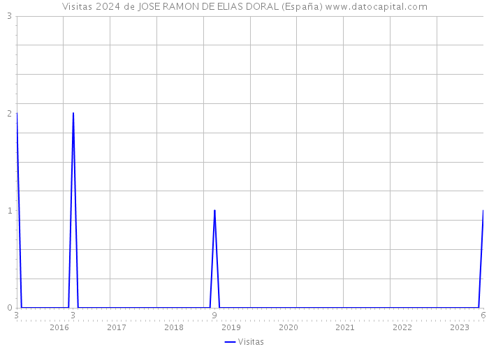 Visitas 2024 de JOSE RAMON DE ELIAS DORAL (España) 