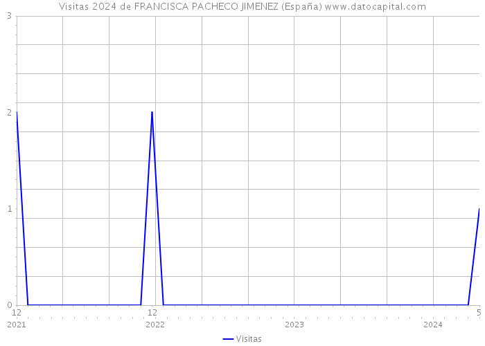 Visitas 2024 de FRANCISCA PACHECO JIMENEZ (España) 
