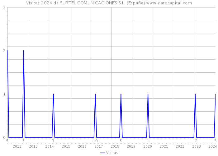 Visitas 2024 de SURTEL COMUNICACIONES S.L. (España) 