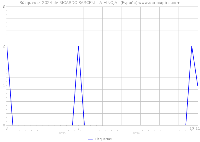 Búsquedas 2024 de RICARDO BARCENILLA HINOJAL (España) 