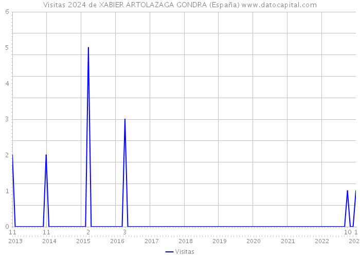 Visitas 2024 de XABIER ARTOLAZAGA GONDRA (España) 