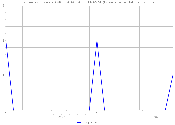 Búsquedas 2024 de AVICOLA AGUAS BUENAS SL (España) 
