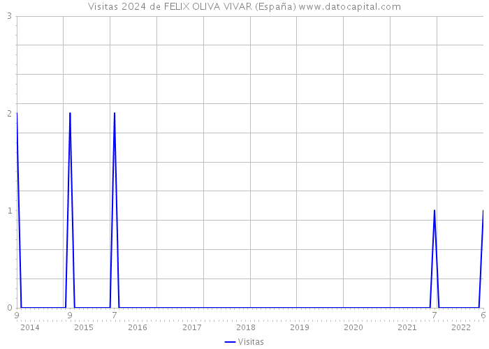Visitas 2024 de FELIX OLIVA VIVAR (España) 
