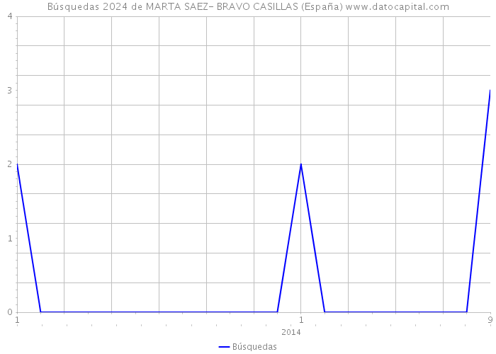 Búsquedas 2024 de MARTA SAEZ- BRAVO CASILLAS (España) 