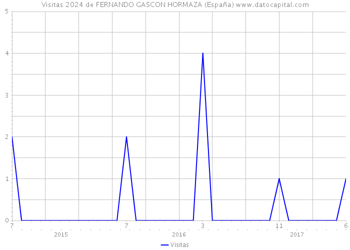 Visitas 2024 de FERNANDO GASCON HORMAZA (España) 