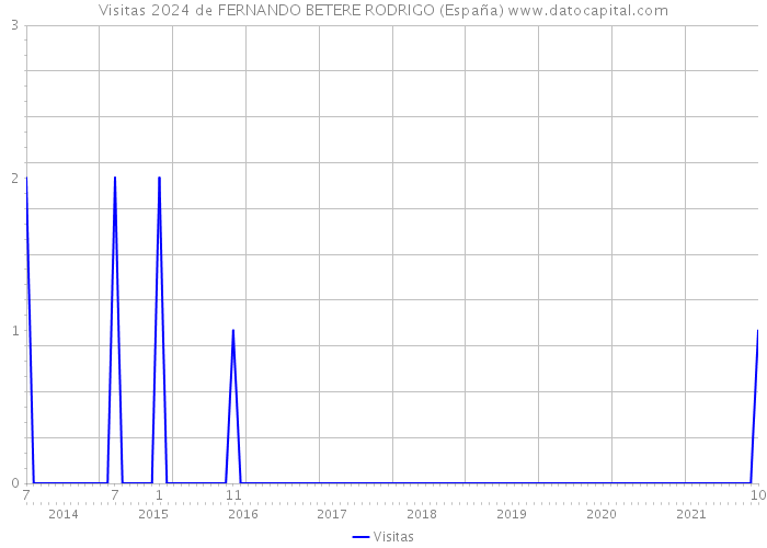 Visitas 2024 de FERNANDO BETERE RODRIGO (España) 