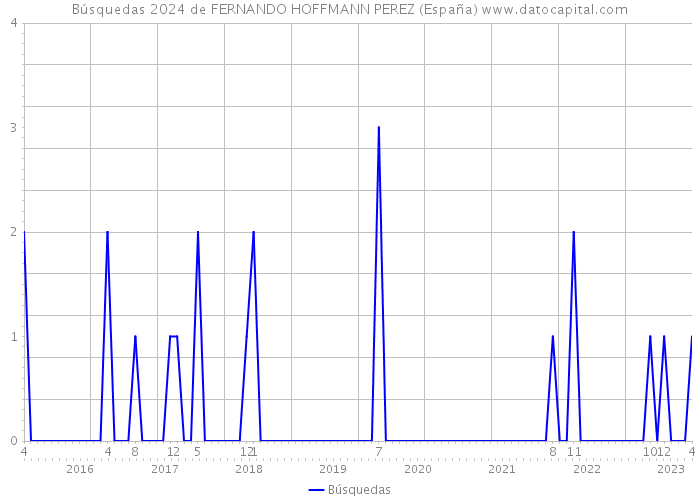 Búsquedas 2024 de FERNANDO HOFFMANN PEREZ (España) 