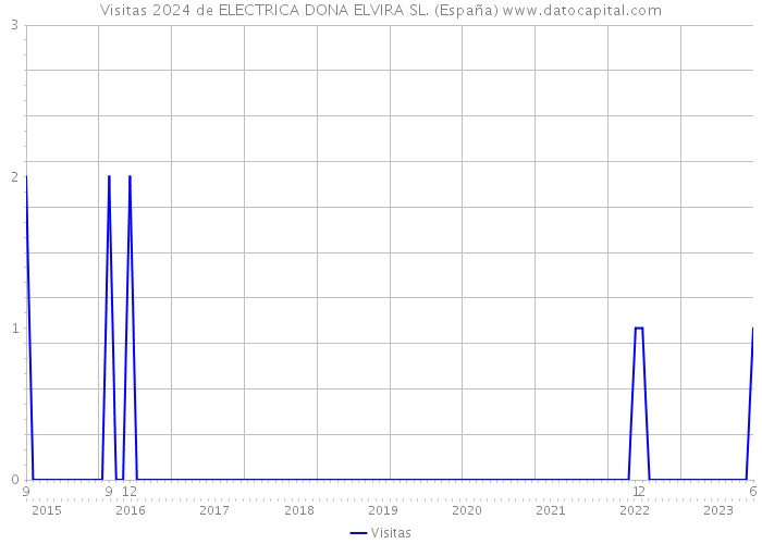 Visitas 2024 de ELECTRICA DONA ELVIRA SL. (España) 
