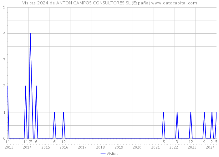 Visitas 2024 de ANTON CAMPOS CONSULTORES SL (España) 