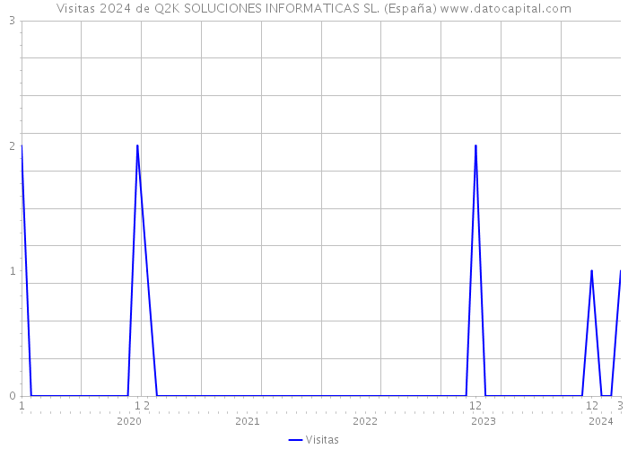 Visitas 2024 de Q2K SOLUCIONES INFORMATICAS SL. (España) 