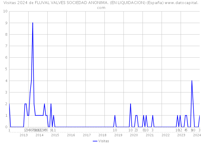 Visitas 2024 de FLUVAL VALVES SOCIEDAD ANONIMA. (EN LIQUIDACION) (España) 