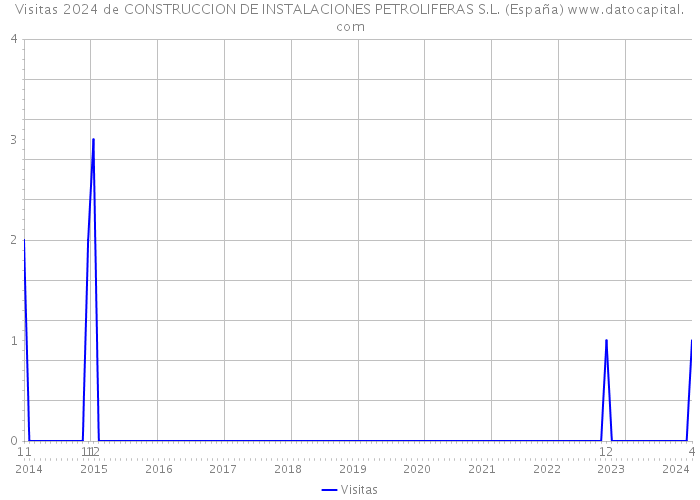 Visitas 2024 de CONSTRUCCION DE INSTALACIONES PETROLIFERAS S.L. (España) 
