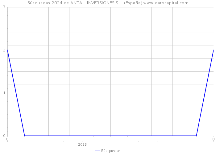 Búsquedas 2024 de ANTALI INVERSIONES S.L. (España) 