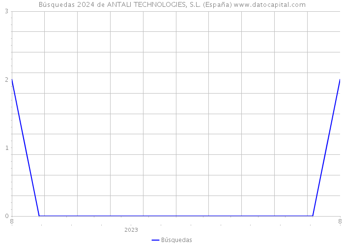 Búsquedas 2024 de ANTALI TECHNOLOGIES, S.L. (España) 