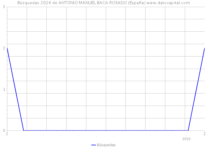Búsquedas 2024 de ANTONIO MANUEL BACA ROSADO (España) 