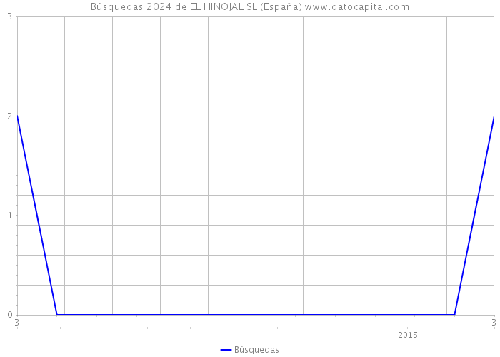 Búsquedas 2024 de EL HINOJAL SL (España) 