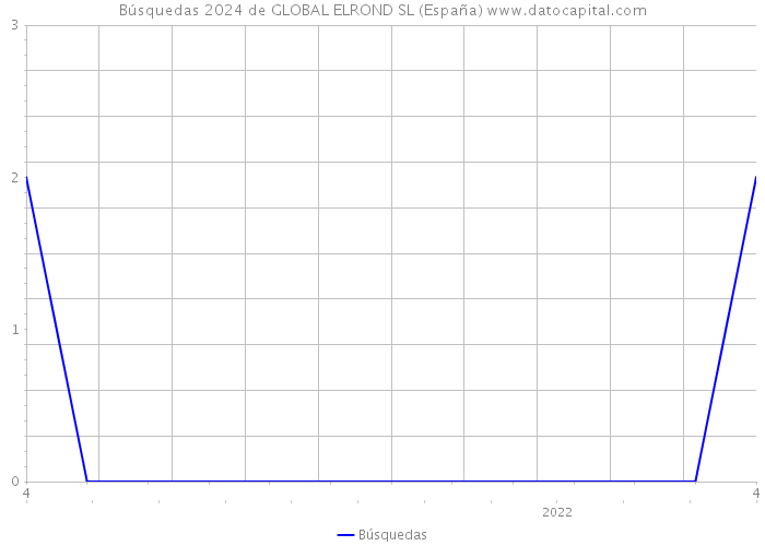 Búsquedas 2024 de GLOBAL ELROND SL (España) 