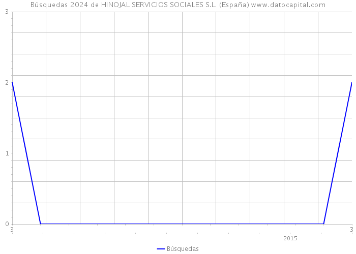 Búsquedas 2024 de HINOJAL SERVICIOS SOCIALES S.L. (España) 