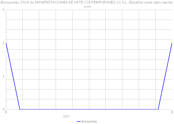 Búsquedas 2024 de MANIFESTACIONES DE ARTE CONTEMPORANEO 21 S.L. (España) 