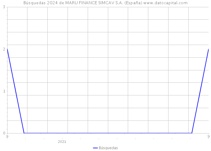 Búsquedas 2024 de MARU FINANCE SIMCAV S.A. (España) 