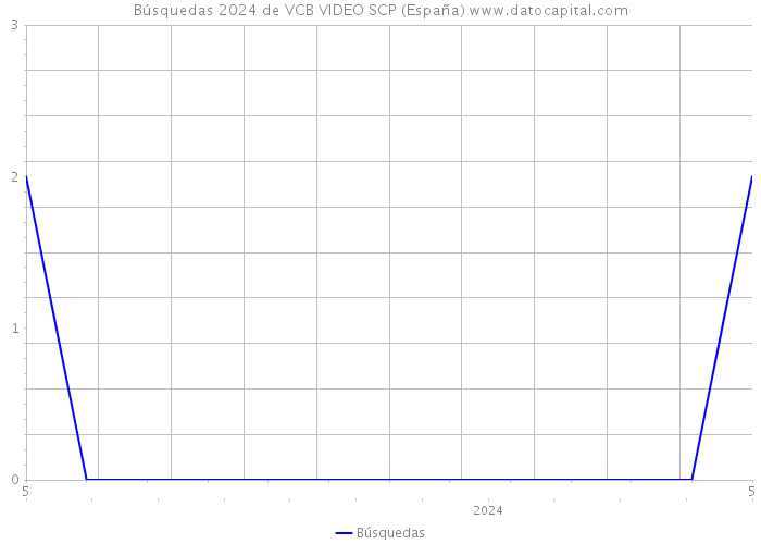 Búsquedas 2024 de VCB VIDEO SCP (España) 