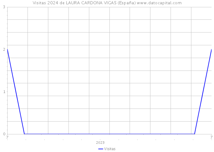 Visitas 2024 de LAURA CARDONA VIGAS (España) 