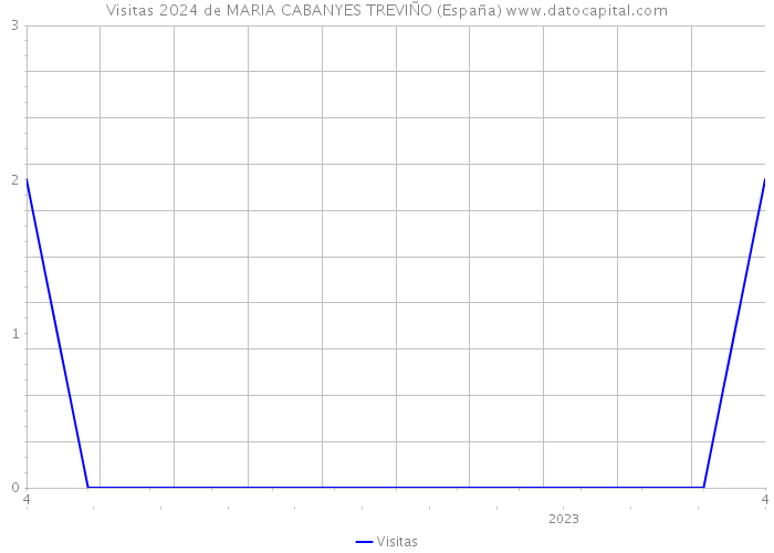 Visitas 2024 de MARIA CABANYES TREVIÑO (España) 