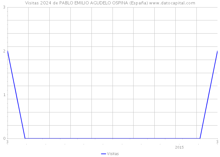 Visitas 2024 de PABLO EMILIO AGUDELO OSPINA (España) 