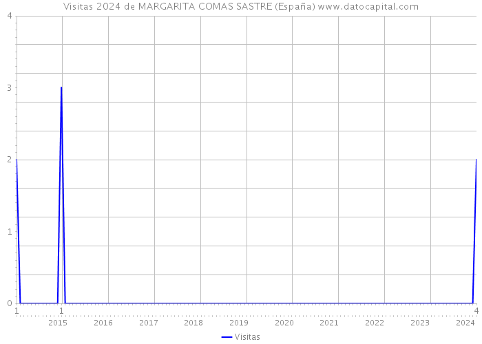 Visitas 2024 de MARGARITA COMAS SASTRE (España) 