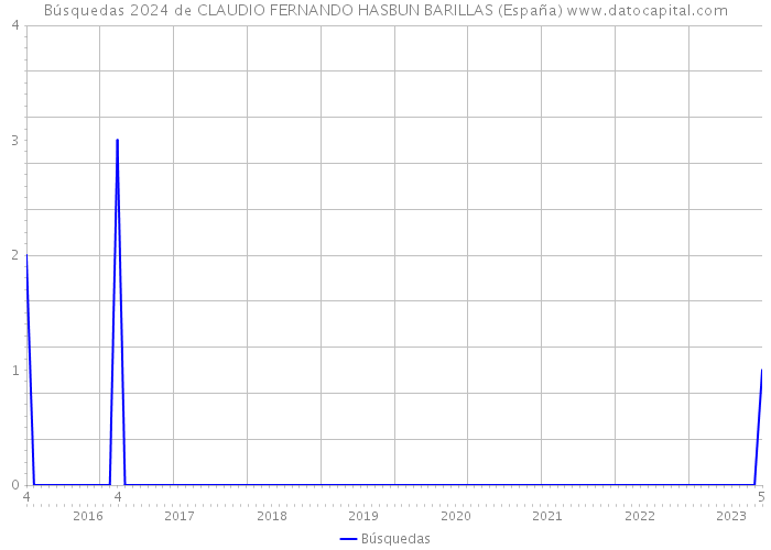 Búsquedas 2024 de CLAUDIO FERNANDO HASBUN BARILLAS (España) 