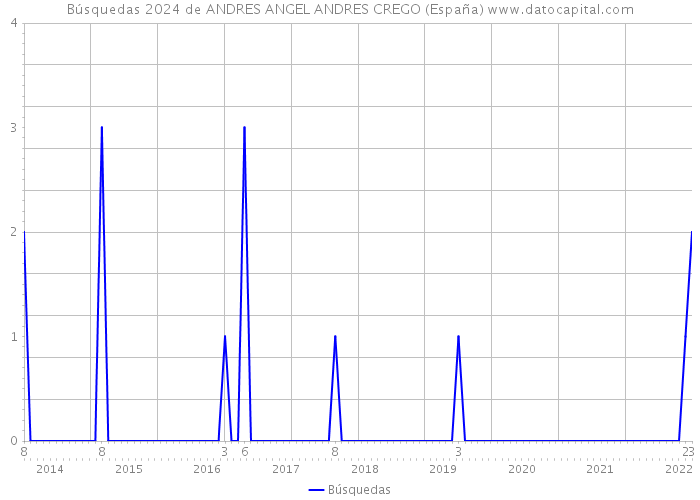 Búsquedas 2024 de ANDRES ANGEL ANDRES CREGO (España) 