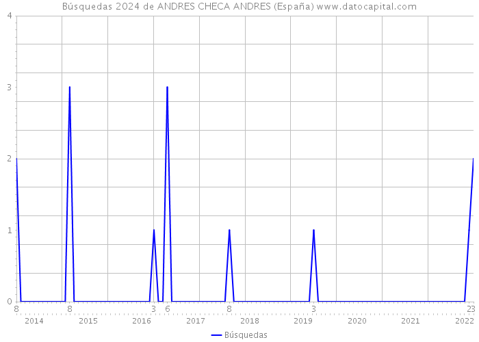 Búsquedas 2024 de ANDRES CHECA ANDRES (España) 