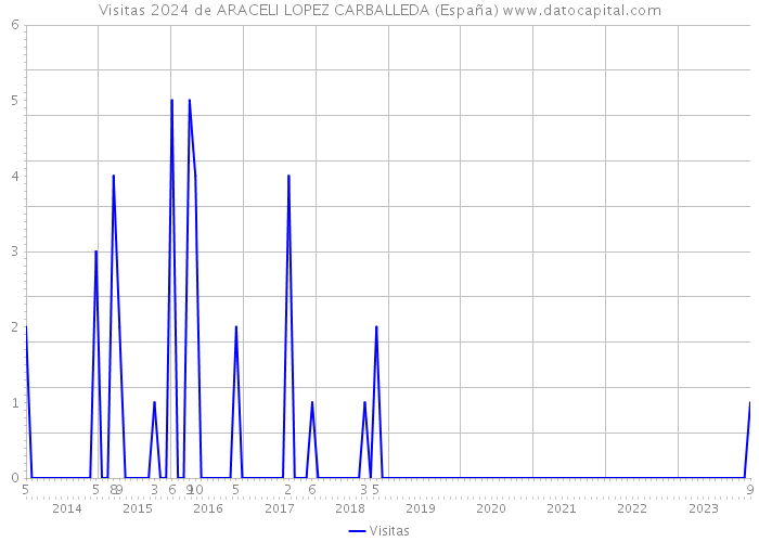 Visitas 2024 de ARACELI LOPEZ CARBALLEDA (España) 