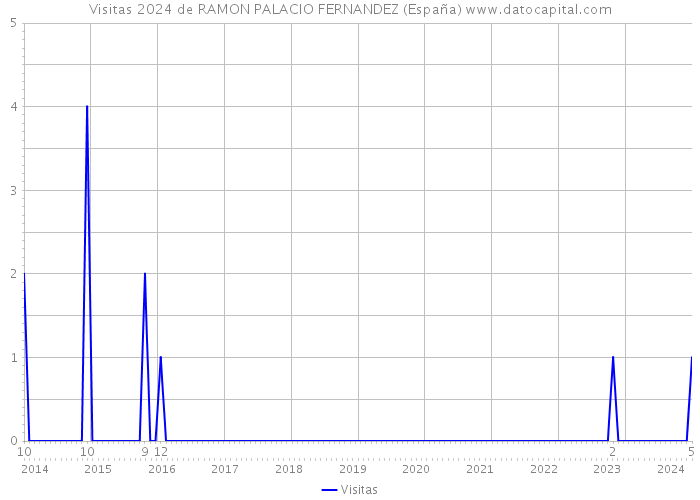 Visitas 2024 de RAMON PALACIO FERNANDEZ (España) 