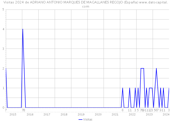 Visitas 2024 de ADRIANO ANTONIO MARQUES DE MAGALLANES REGOJO (España) 