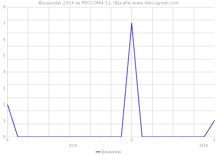 Búsquedas 2024 de PROCOMA S.L. (España) 