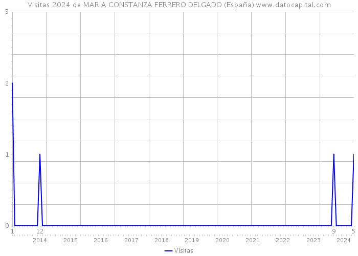Visitas 2024 de MARIA CONSTANZA FERRERO DELGADO (España) 