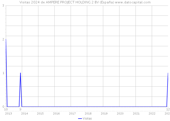 Visitas 2024 de AMPERE PROJECT HOLDING 2 BV (España) 