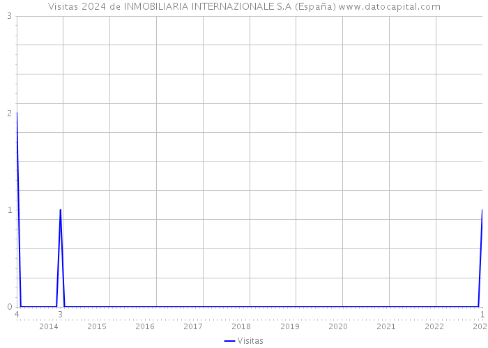 Visitas 2024 de INMOBILIARIA INTERNAZIONALE S.A (España) 