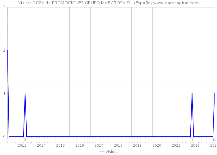 Visitas 2024 de PROMOCIONES GRUPO MARCROSA SL. (España) 