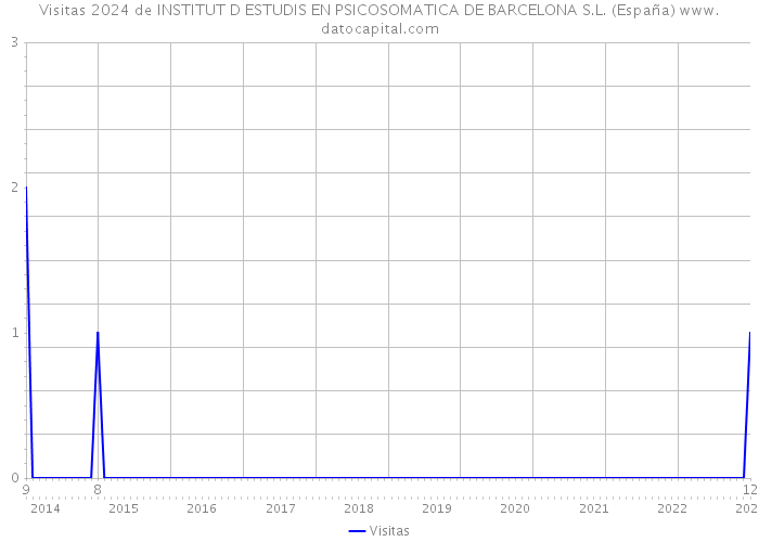 Visitas 2024 de INSTITUT D ESTUDIS EN PSICOSOMATICA DE BARCELONA S.L. (España) 