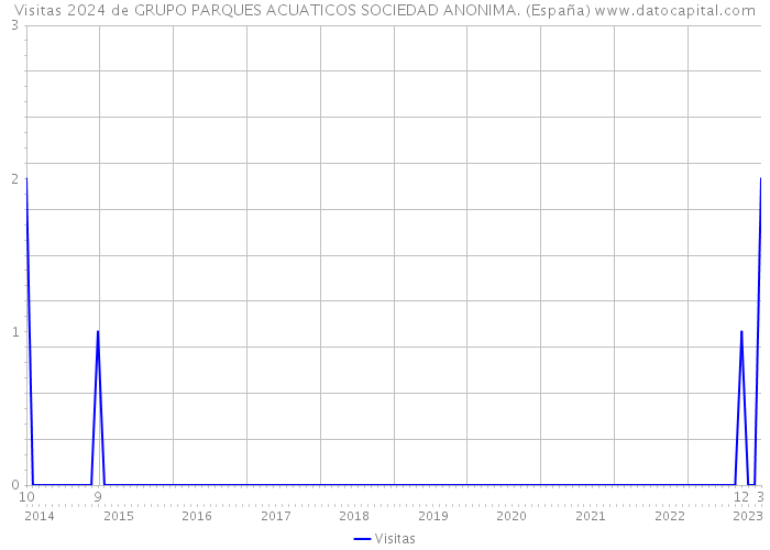 Visitas 2024 de GRUPO PARQUES ACUATICOS SOCIEDAD ANONIMA. (España) 
