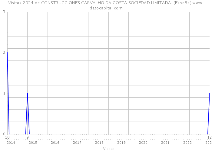 Visitas 2024 de CONSTRUCCIONES CARVALHO DA COSTA SOCIEDAD LIMITADA. (España) 