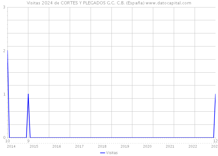 Visitas 2024 de CORTES Y PLEGADOS G.C. C.B. (España) 